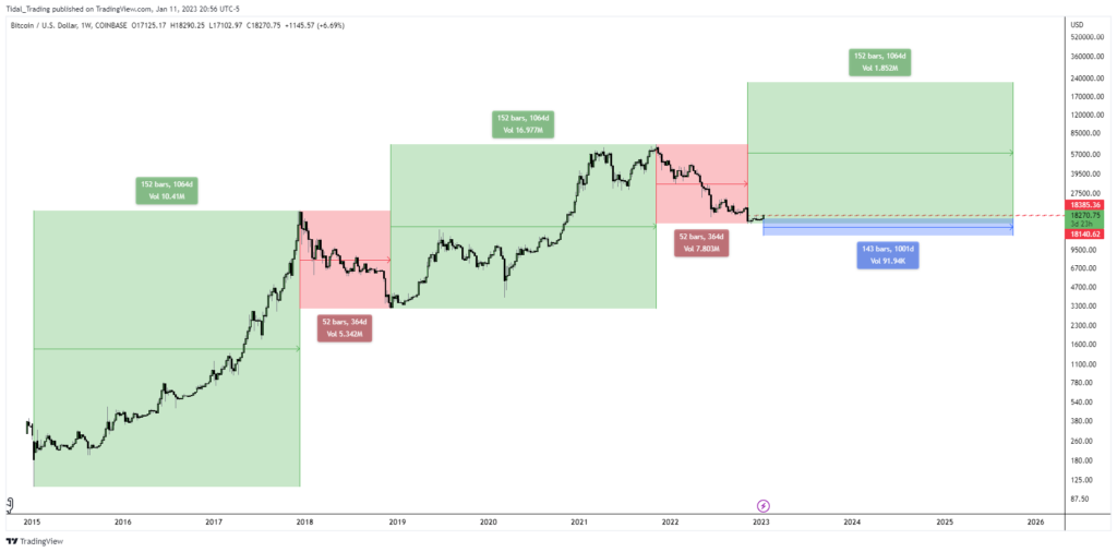 Datos técnicos y on-chain de Bitcoin empiezan a sugerir que el precio ya tocó fondo