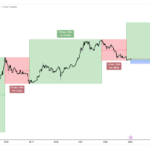 Datos técnicos y on-chain de Bitcoin empiezan a sugerir que el precio ya tocó fondo