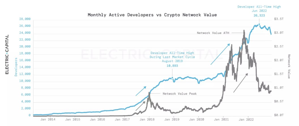 El número de desarrolladores aumentó durante el criptoinvierno, revela un informe de Electric Capital