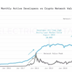 El número de desarrolladores aumentó durante el criptoinvierno, revela un informe de Electric Capital