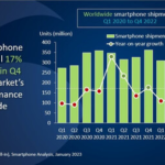 La venta de smartphones ha entrado en su depresión más profunda (y no va a remontar a corto plazo)