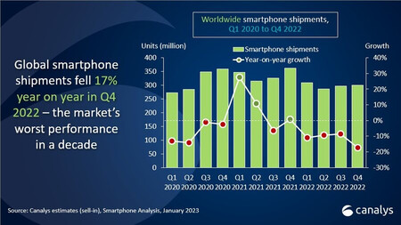 La venta de smartphones ha entrado en su depresión más profunda (y no va a remontar a corto plazo)