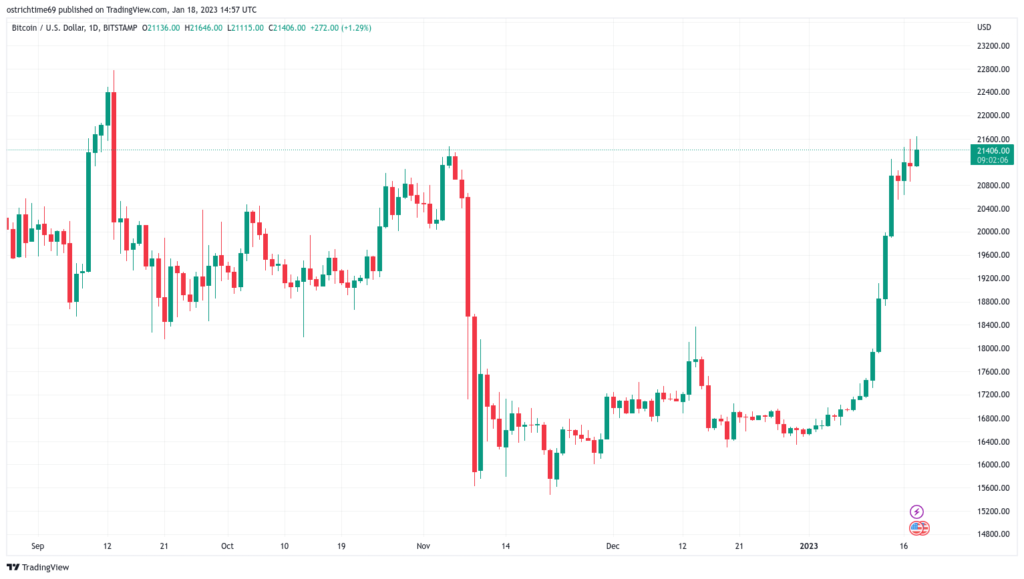 Bitcoin registra un nuevo máximo de 4 meses tras las grandes sorpresas del IPP y los datos de ventas minoristas en EE.UU.