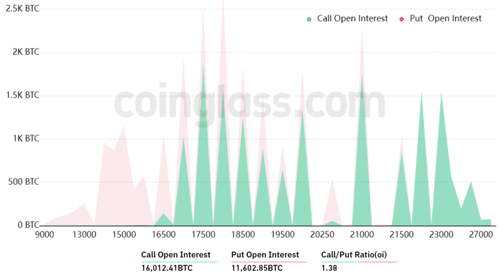 El precio de Bitcoin se corrigió, pero los alcistas tomarían ganancias en el vencimiento de opciones de BTC de USD 580 millones del viernes