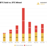 La subida del precio de Bitcoin proporciona un alivio muy necesario a los mineros de BTC