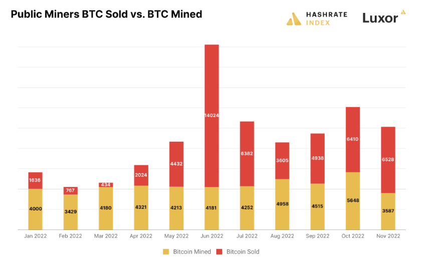 La subida del precio de Bitcoin proporciona un alivio muy necesario a los mineros de BTC