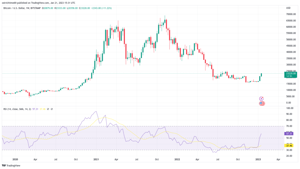 El RSI de BTC imitando la recuperación tras el mercado bajista de 2018 sugiere que Bitcoin tiene un nuevo "gran repunte" por delante