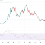 El RSI de BTC imitando la recuperación tras el mercado bajista de 2018 sugiere que Bitcoin tiene un nuevo "gran repunte" por delante