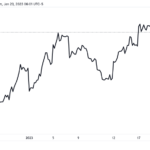 La minera de Bitcoin Argo vuelve a cumplir la norma de precio mínimo de oferta de Nasdaq