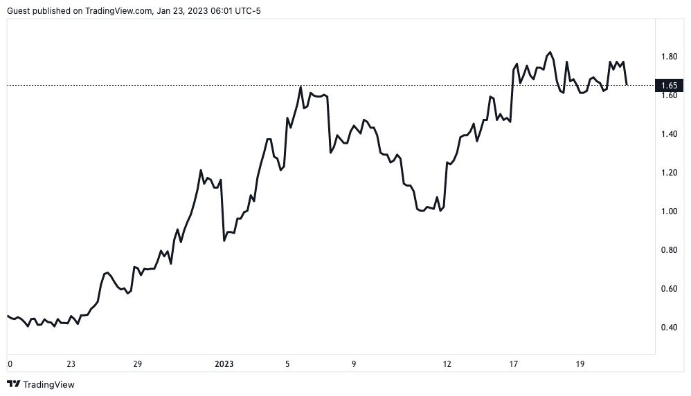 La minera de Bitcoin Argo vuelve a cumplir la norma de precio mínimo de oferta de Nasdaq