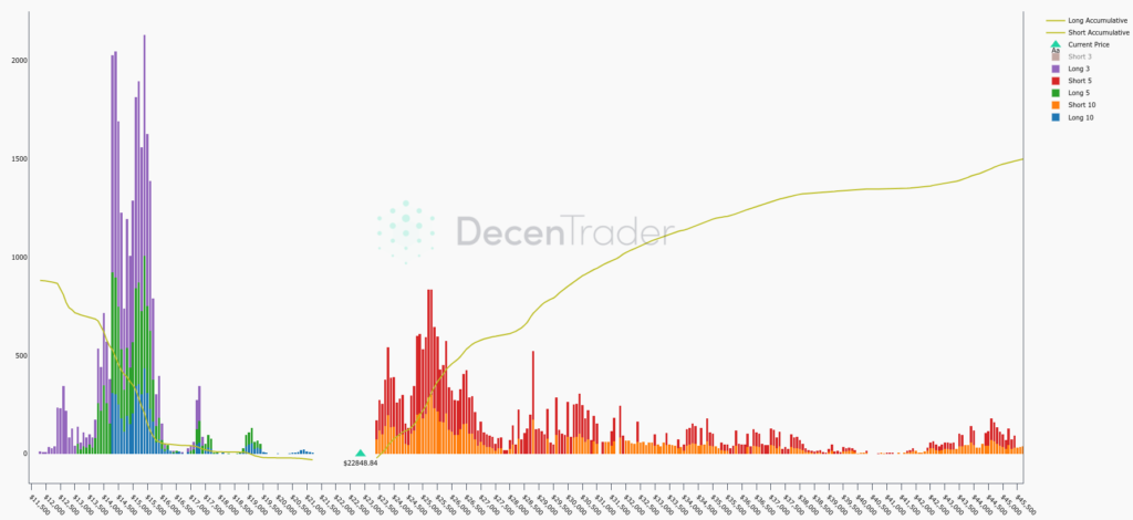 Que el precio de Bitcoin llegue a USD 25,000 sería fatal para los vendedores en corto