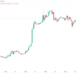 El precio de Bitcoin se mantiene cerca de USD 23,000 mientras los datos muestran que los holders no están vendiendo sus BTC