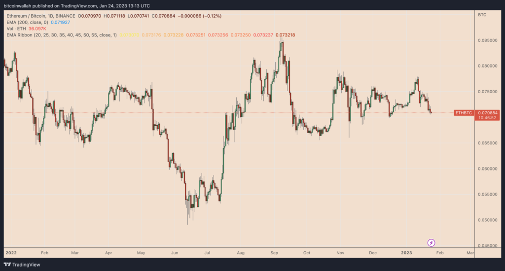 Ethereum vs. Bitcoin: el precio de ETH corre el riesgo de caer un 20% si se rompe el nivel de soporte clave