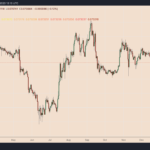 Ethereum vs. Bitcoin: el precio de ETH corre el riesgo de caer un 20% si se rompe el nivel de soporte clave