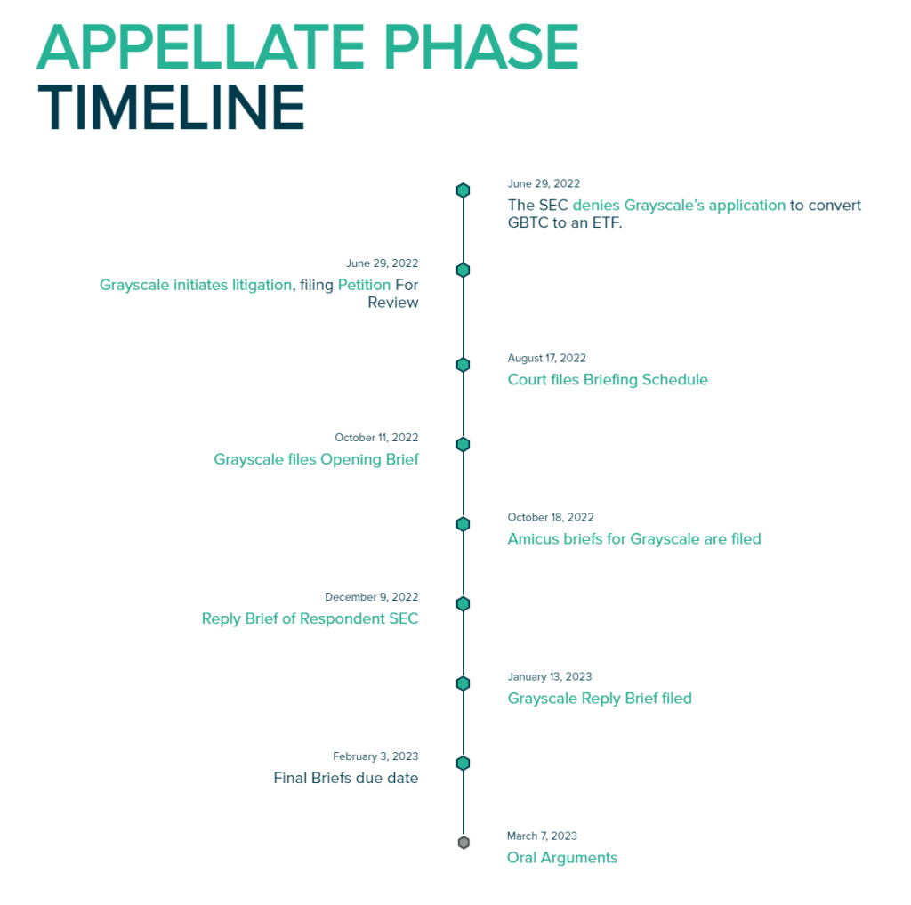 Un tribunal escuchará en marzo los alegatos orales en la demanda de Grayscale contra la SEC