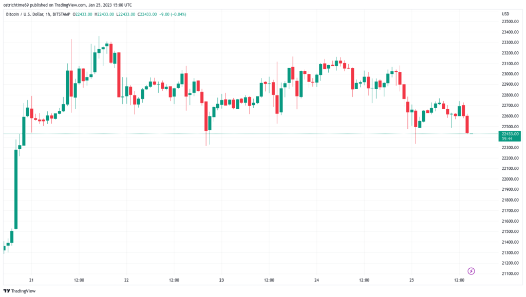 Bitcoin se tambalea frente al oro y las acciones mientras el precio de BTC cae por debajo de los USD 22,500