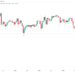 Bitcoin se tambalea frente al oro y las acciones mientras el precio de BTC cae por debajo de los USD 22,500