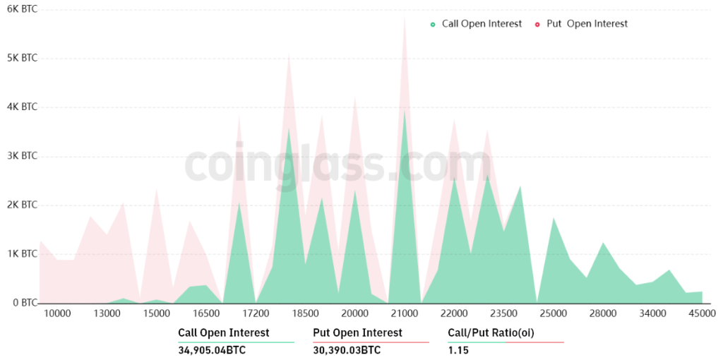 ¿BTC conservará el nivel de USD 22,000? USD 1.48 mil millones en opciones de Bitcoin vencen el viernes