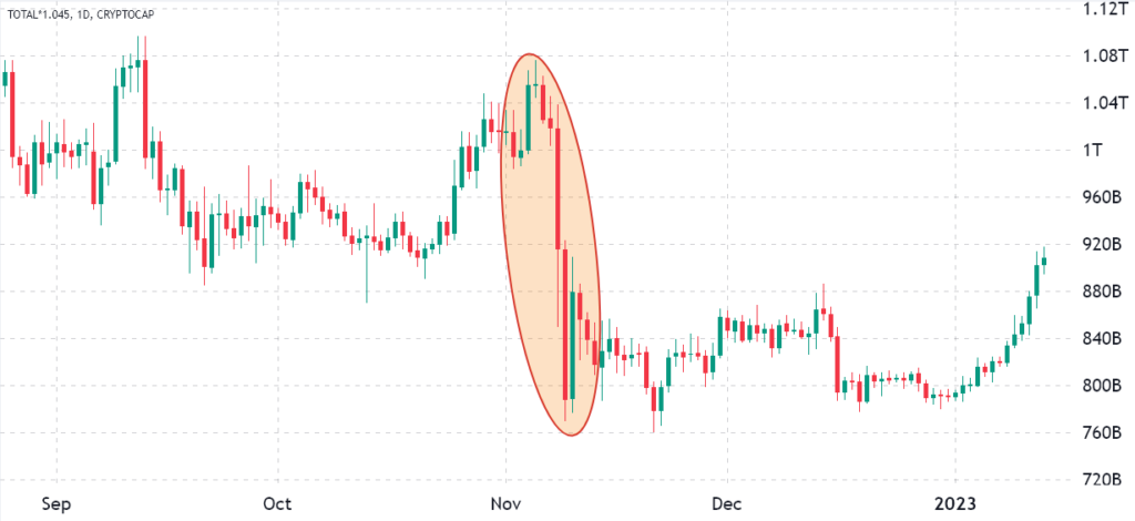 La capitalización total del mercado de criptomonedas se acerca al billón de dólares justo cuando el precio de Bitcoin intenta volver a USD 20,000