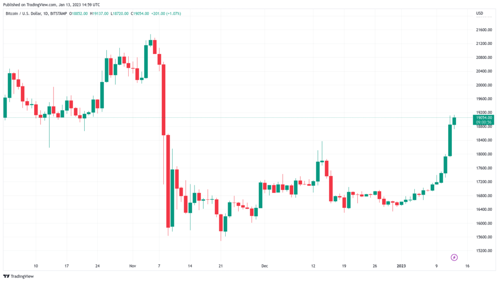 El precio de Bitcoin podría volver a probar el máximo histórico de 2017 cerca de USD 20,000 – Análisis