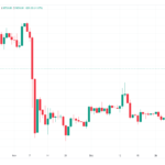 El precio de Bitcoin podría volver a probar el máximo histórico de 2017 cerca de USD 20,000 – Análisis