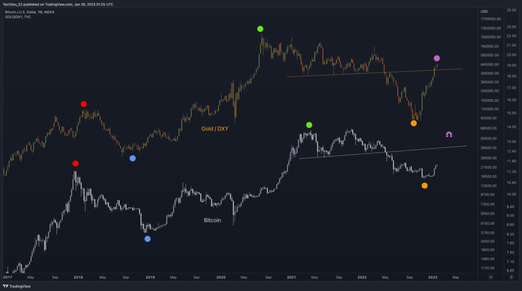 Bitcoin aún puede conquistar el nivel de USD 50,000 si la correlación con el oro continúa