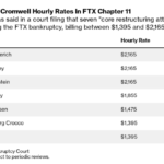 Los abogados de FTX obtendrán millones del caso de quiebra: Informe