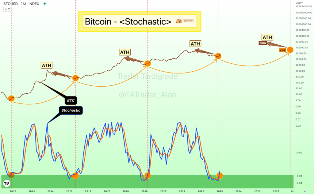 Bitcoin alcanzará los USD 200,000 antes del próximo ciclo del 'mercado bajista' de USD 70,000 – Pronóstico