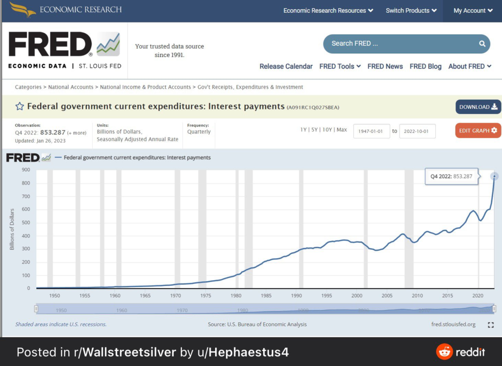 Los USD 1.5 billones en intereses de la deuda pública de EE.UU. equivaldrán a 3 veces la capitalización de mercado de Bitcoin en 2023