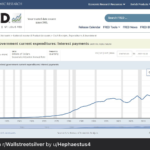 Los USD 1.5 billones en intereses de la deuda pública de EE.UU. equivaldrán a 3 veces la capitalización de mercado de Bitcoin en 2023