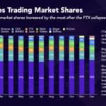 La caída de FTX favorece a otras bolsas de criptomonedas