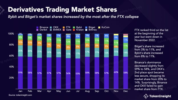 La caída de FTX favorece a otras bolsas de criptomonedas