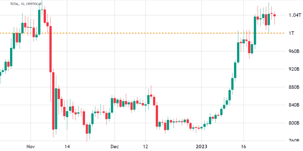 La capitalización total del mercado de criptomonedas supera el billón de dólares, y los datos sugieren que se esperan más subidas