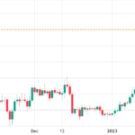 La capitalización total del mercado de criptomonedas supera el billón de dólares, y los datos sugieren que se esperan más subidas