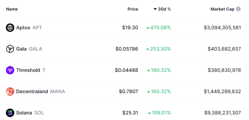 5 altcoins que produjeron ganancias de dos dígitos mientras el precio de Bitcoin repuntaba en enero