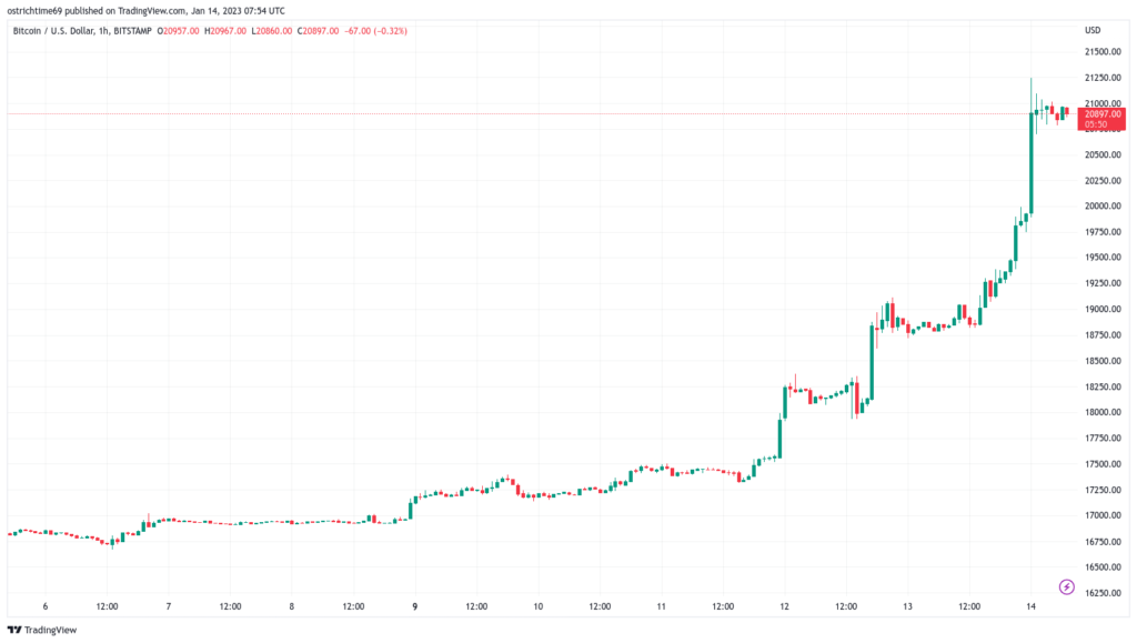 El precio de bitcoin supera los USD 21,000 y las liquidaciones de cortos en 3 días se acercan a los USD 300 millones