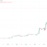 El precio de bitcoin supera los USD 21,000 y las liquidaciones de cortos en 3 días se acercan a los USD 300 millones