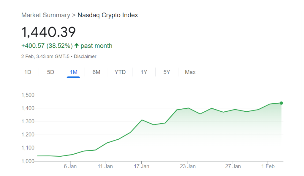 El Nasdaq Crypto Index registra una subida del 38% en enero debido al alza del precio de bitcoin