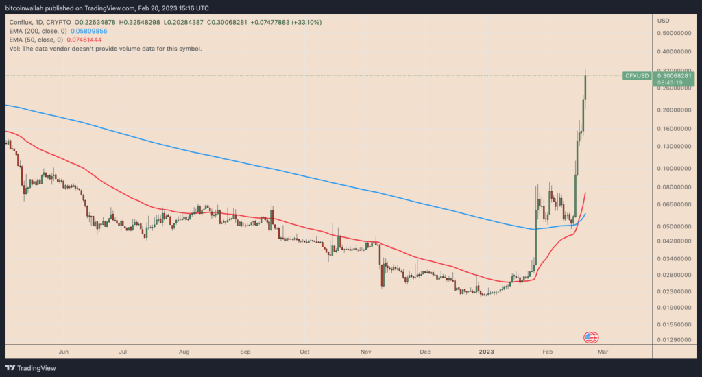 Conflux, la única blockchain pública de China, ve cómo se dispara el precio del token CFX un 1,300% en 2023