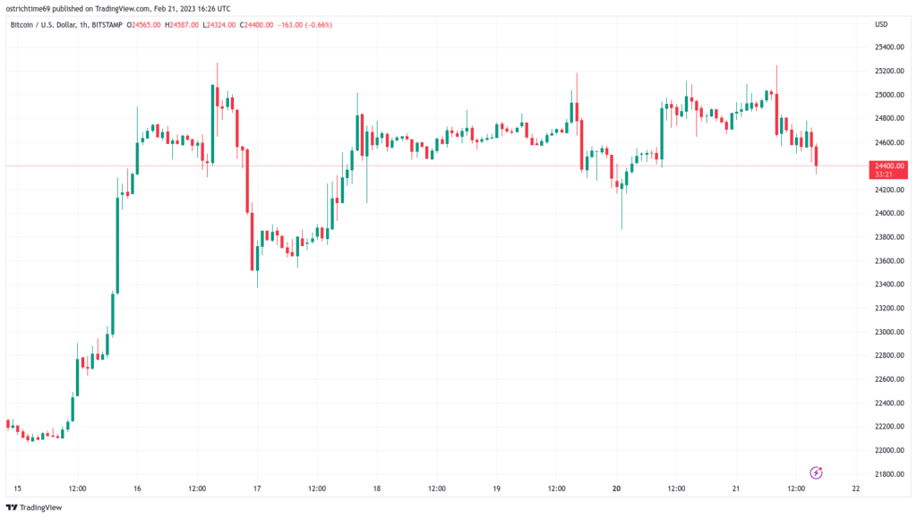 Bitcoin puede alcanzar los USD 40,000 antes de que el precio sufra una "fuerte corrección", según un analista