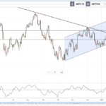 Niveles de extrema euforia en la Bolsa