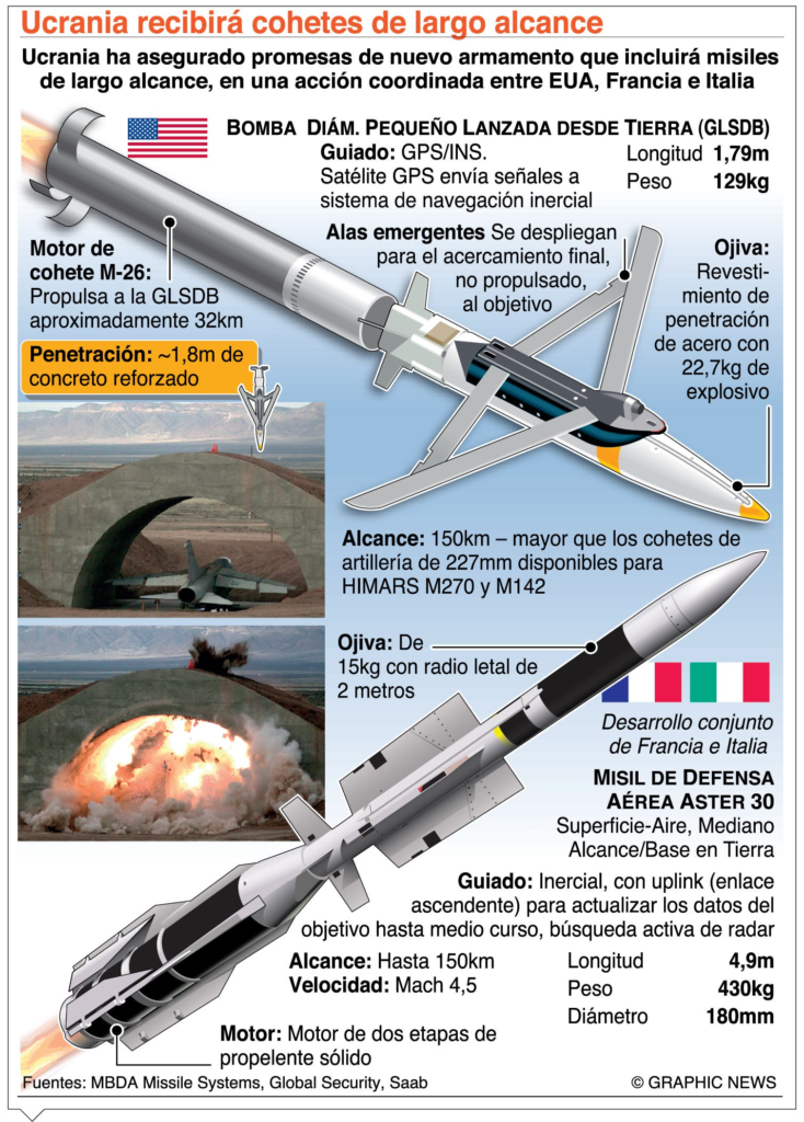 Estados Unidos envía a Ucrania proyectiles de mayor alcance