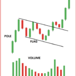 ¿Cómo comerciar con patrones de bandera alcista y bajista?