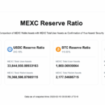 MEXC Global publica una prueba de reservas tras un mes de pruebas