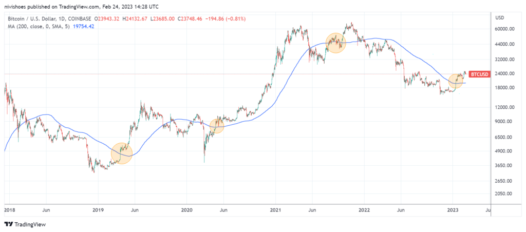 Los datos on-chain de Bitcoin destacan similitudes clave entre la carrera alcista del precio de BTC en 2019 y 2023.