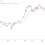 Los datos on-chain de Bitcoin destacan similitudes clave entre la carrera alcista del precio de BTC en 2019 y 2023.