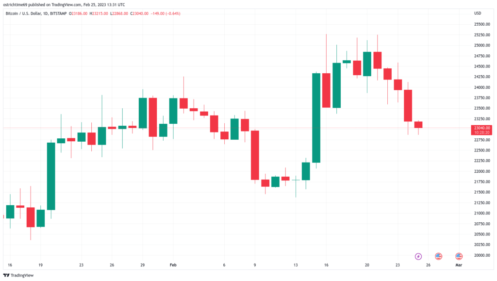 El precio de bitcoin cae a mínimos de 10 días mientras la 'Notorious B.I.D.' mantiene el soporte en USD 22,500