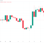 El precio de bitcoin cae a mínimos de 10 días mientras la 'Notorious B.I.D.' mantiene el soporte en USD 22,500