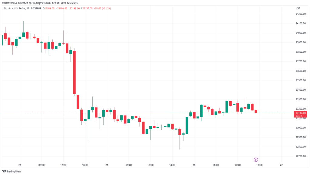 Se avecina un cierre mensual clave mientras bitcoin podría estar a solo 4 semanas de alcanzar los USD 30,000