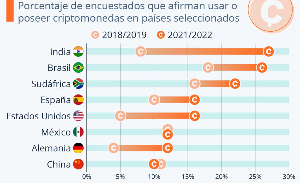 ¿Se están popularizando las criptomonedas en Latinoamérica?